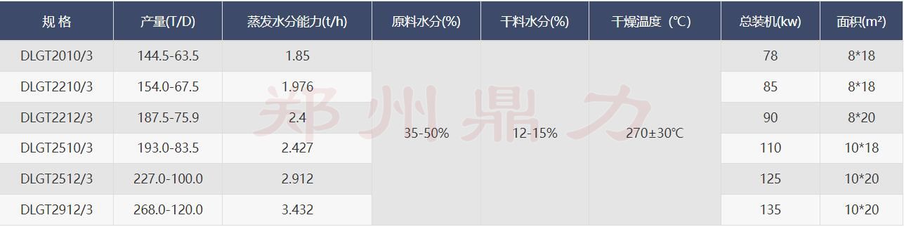 三筒烘干機技術(shù)參數(shù)表.jpg